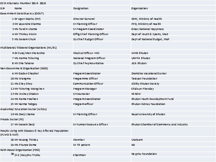 CCM Alternate Member 2016 - 2018 SL# Name Designation Organisation 1 Dr Ugen Dophu