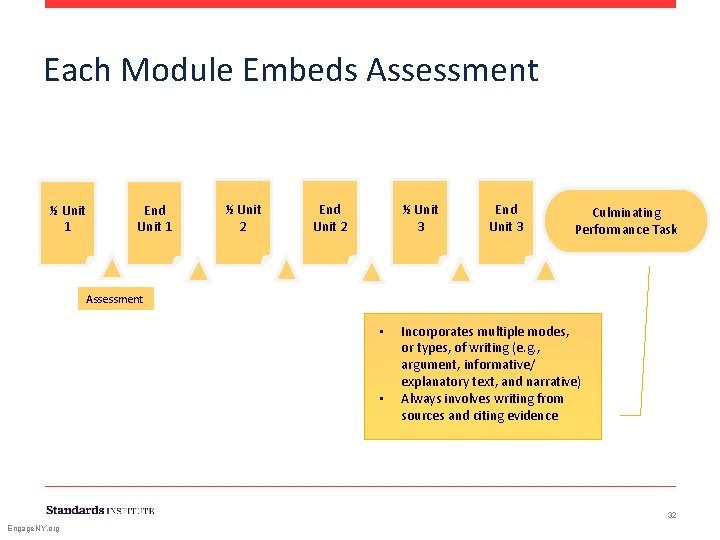 Each Module Embeds Assessment ½ Unit 1 End Unit 1 ½ Unit 2 End