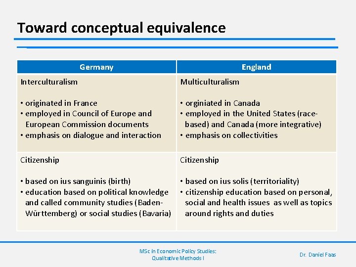 Toward conceptual equivalence Germany England Interculturalism Multiculturalism • originated in France • employed in