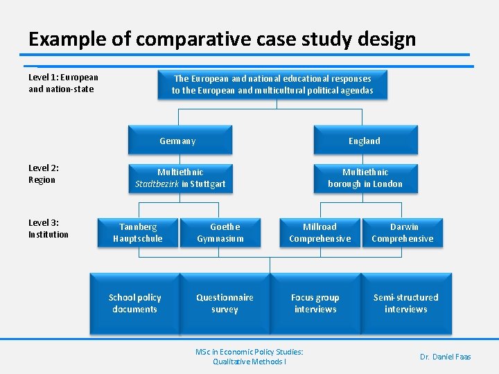 Example of comparative case study design Level 1: European and nation-state The European and