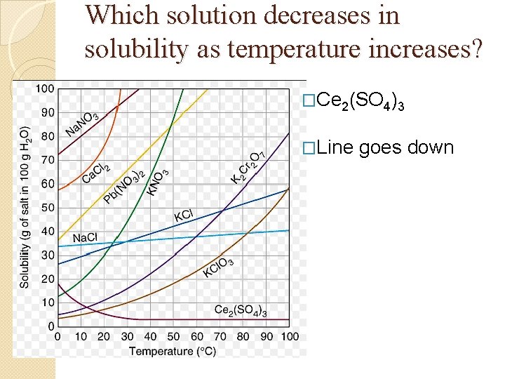 Which solution decreases in solubility as temperature increases? �Ce 2(SO 4)3 �Line goes down