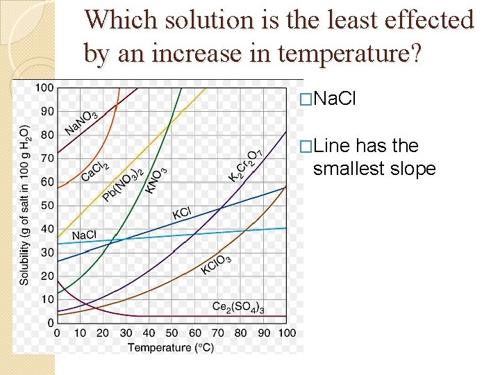 Which solution is the least effected by an increase in temperature? �Na. Cl �Line Which solution is the least effected by an increase in temperature? �Na. Cl �Line