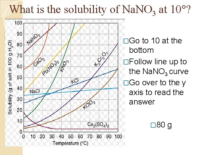 What is the solubility of Na. NO 3 at 10°? �Go to 10 at