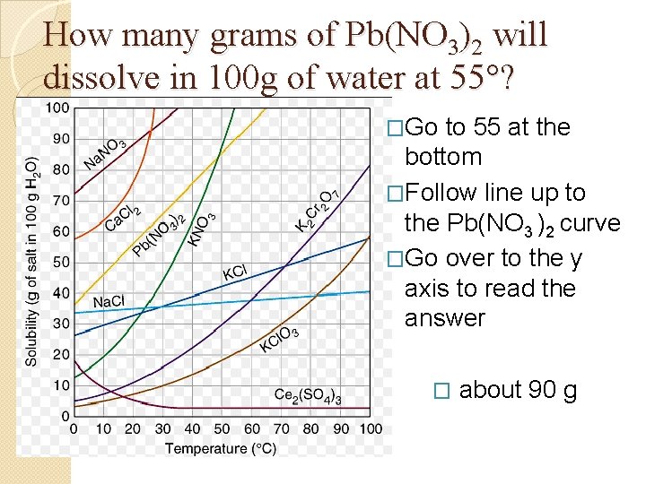 How many grams of Pb(NO 3)2 will dissolve in 100 g of water at