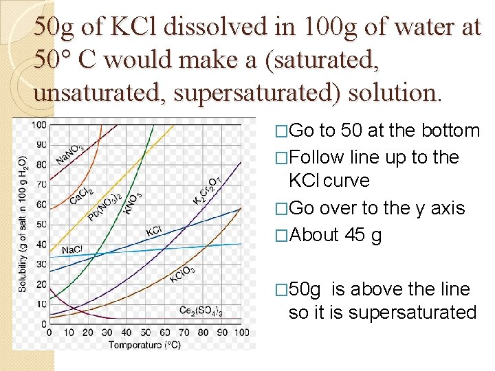 50 g of KCl dissolved in 100 g of water at 50° C would