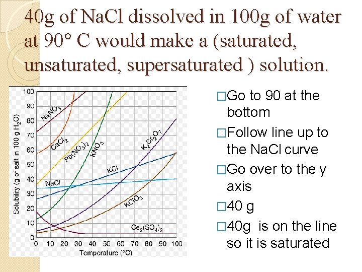 40 g of Na. Cl dissolved in 100 g of water at 90° C 40 g of Na. Cl dissolved in 100 g of water at 90° C