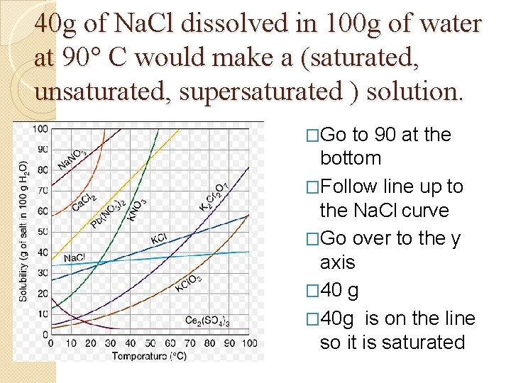 40 g of Na. Cl dissolved in 100 g of water at 90° C