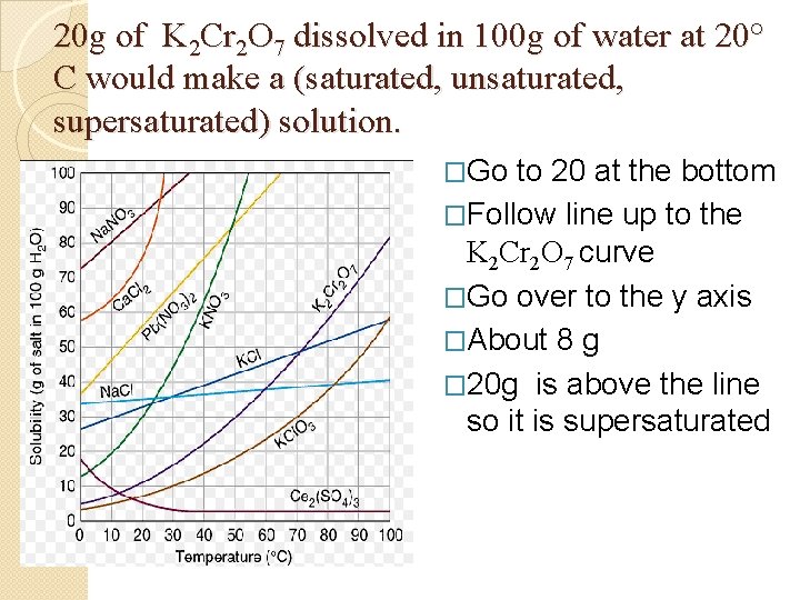20 g of K 2 Cr 2 O 7 dissolved in 100 g of
