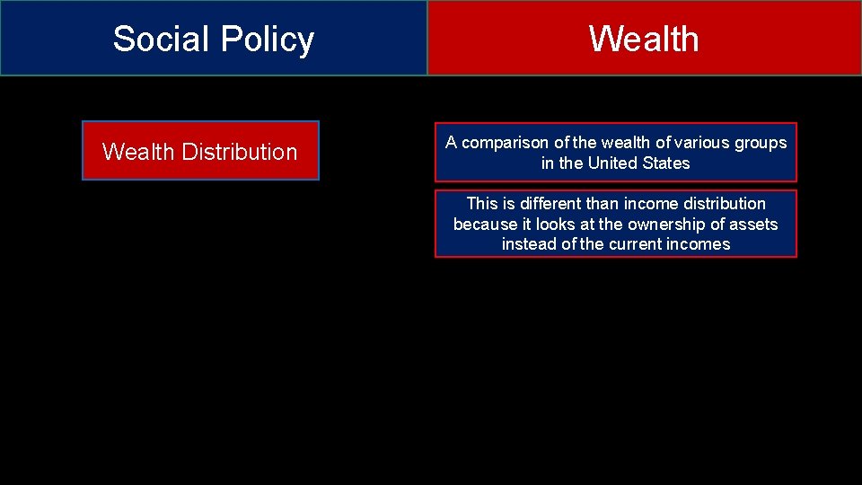 Social Policy Wealth Distribution Wealth A comparison of the wealth of various groups in