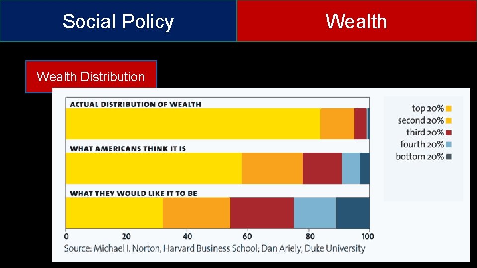 Social Policy Wealth Distribution Wealth 