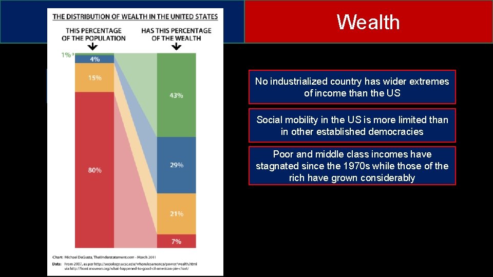 Social Policy Wealth Distribution Wealth No industrialized country has wider extremes of income than