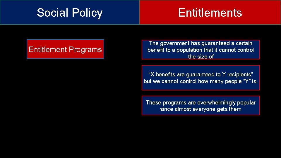 Social Policy Entitlement Programs Entitlements The government has guaranteed a certain benefit to a