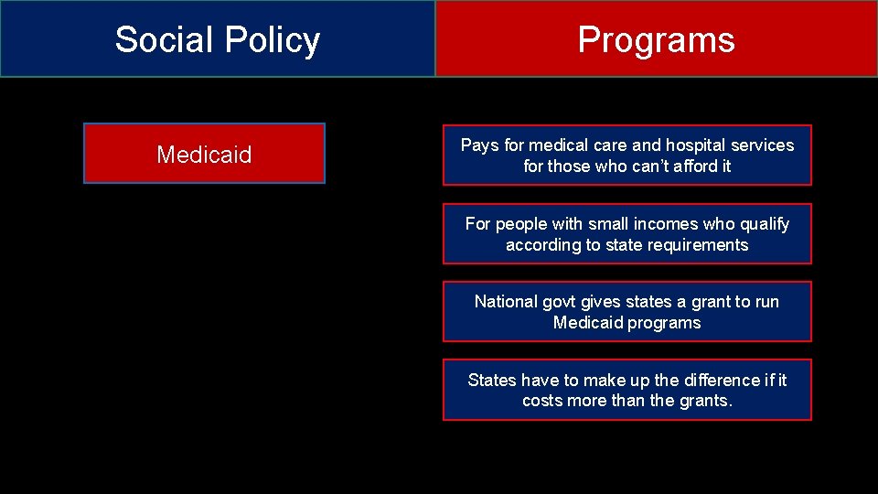 Social Policy Medicaid Programs Pays for medical care and hospital services for those who