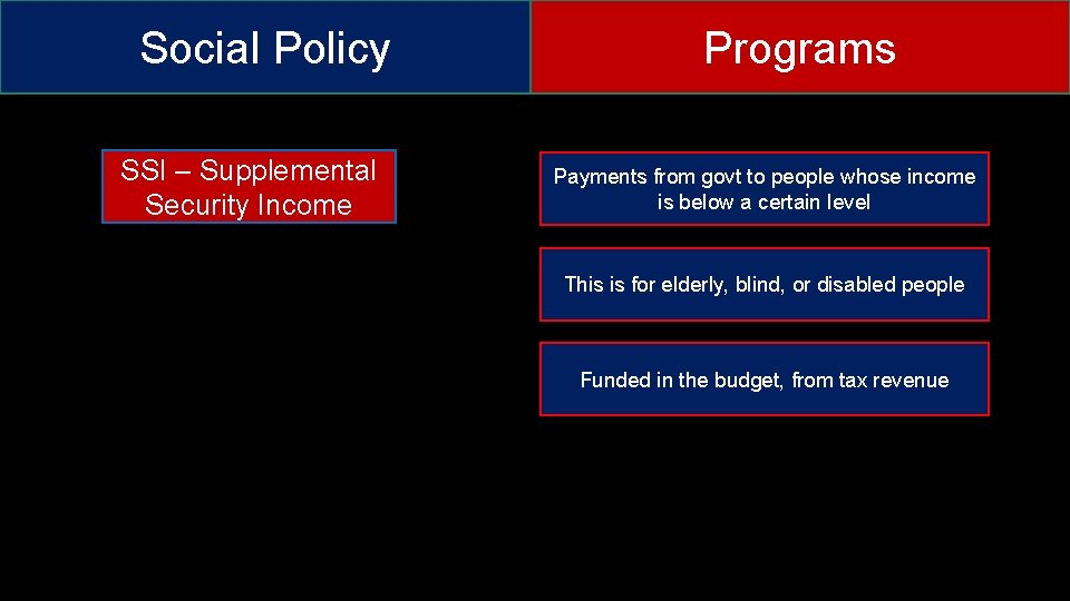 Social Policy SSI – Supplemental Security Income Programs Payments from govt to people whose