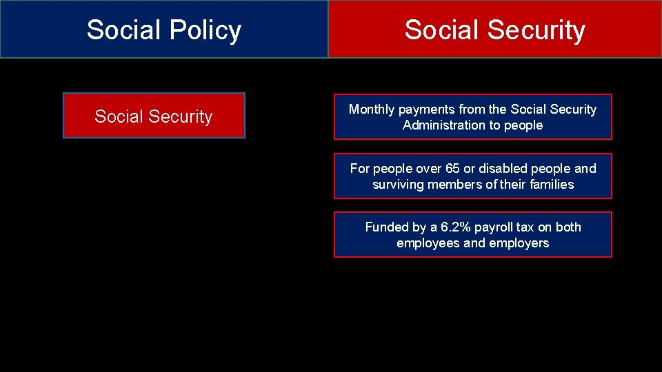 Social Policy Social Security Monthly payments from the Social Security Administration to people For