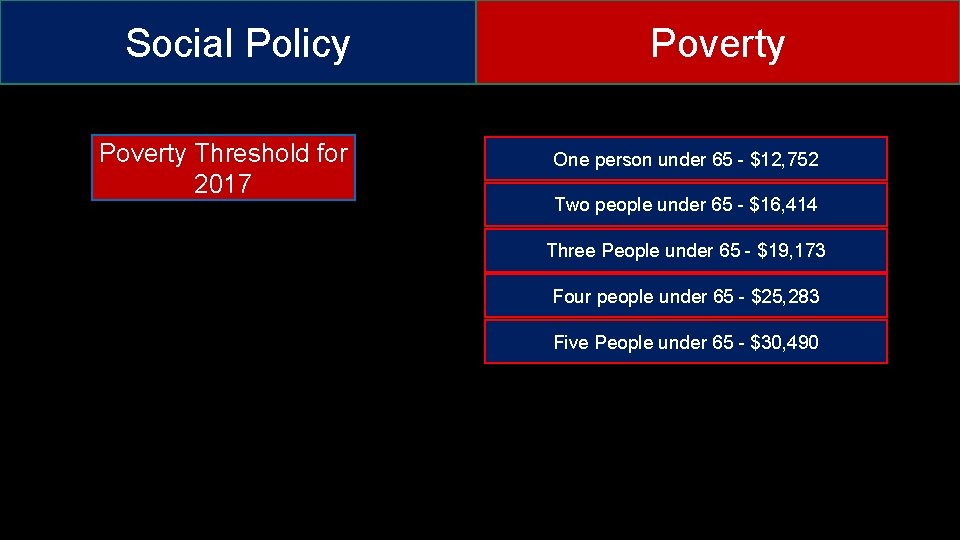 Social Policy Poverty Threshold for 2017 Poverty One person under 65 - $12, 752