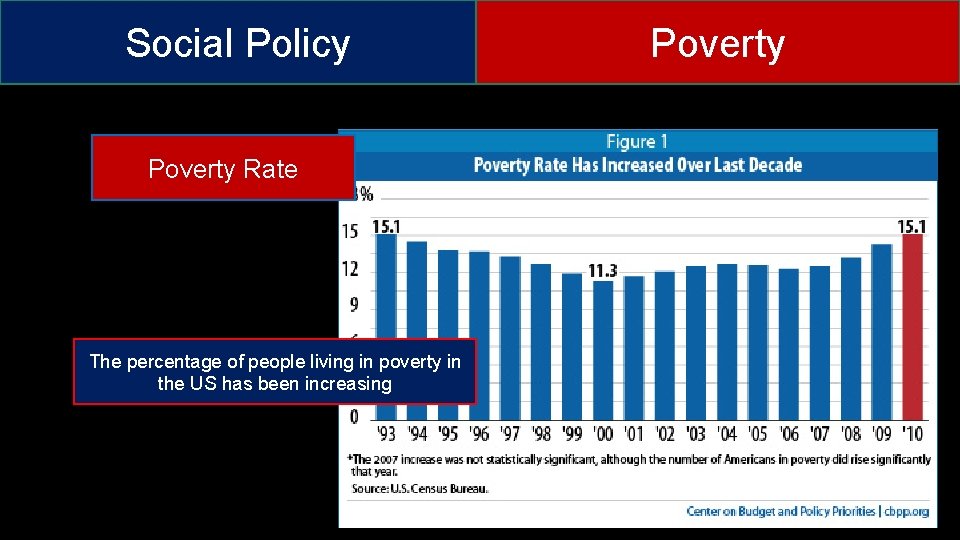 Social Policy Poverty Rate The percentage of people living in poverty in the US