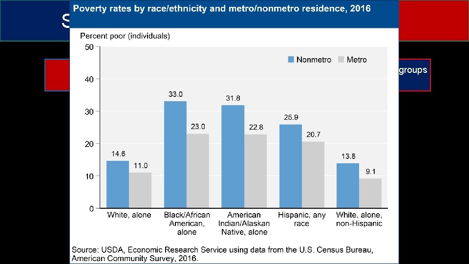 Social Policy Poverty Rate Poverty impacts different demographic groups differently 