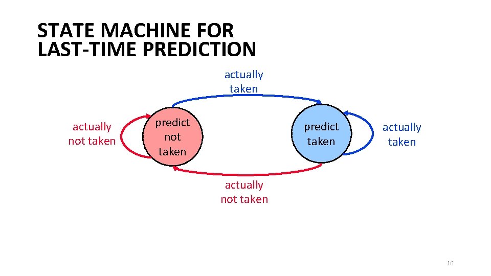 STATE MACHINE FOR LAST-TIME PREDICTION actually taken actually not taken predict taken actually not
