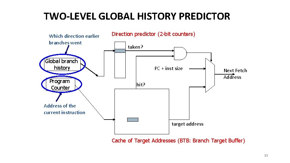 TWO-LEVEL GLOBAL HISTORY PREDICTOR Which direction earlier branches went Direction predictor (2 -bit counters)