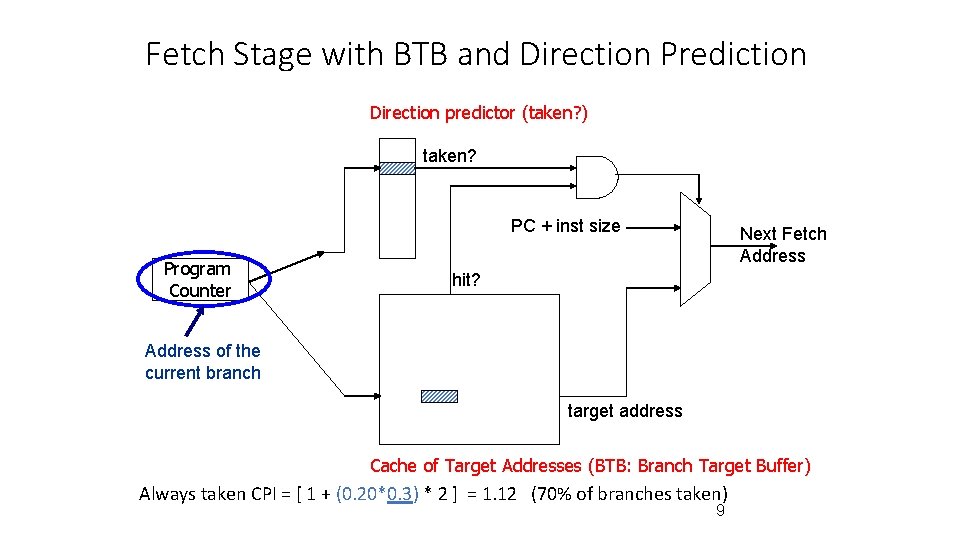 Fetch Stage with BTB and Direction Prediction Direction predictor (taken? ) taken? PC +