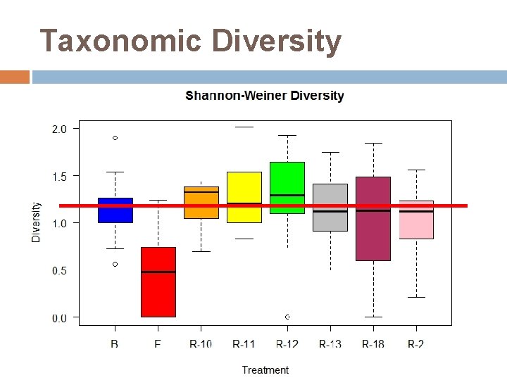 Taxonomic Diversity 