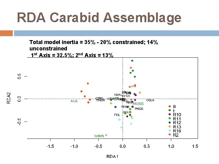 RDA Carabid Assemblage Total model inertia = 35% - 20% constrained; 14% unconstrained 1