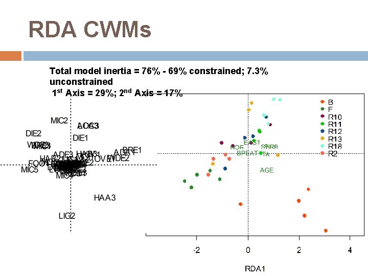 RDA CWMs Total model inertia = 76% - 69% constrained; 7. 3% unconstrained 1