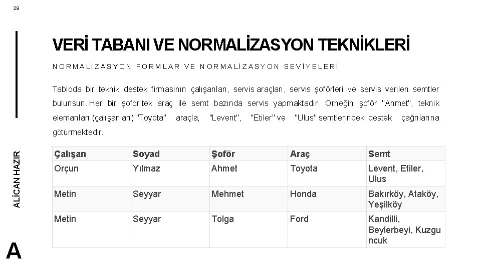 29 VERİ TABANI VE NORMALİZASYON TEKNİKLERİ NORMALİZASYON FORMLAR VE NORMALİZASYON SEVİYELERİ Tabloda bir teknik