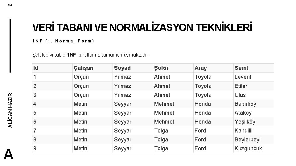 34 VERİ TABANI VE NORMALİZASYON TEKNİKLERİ 1 NF (1. Normal Form) ALİCAN HAZIR Şekilde