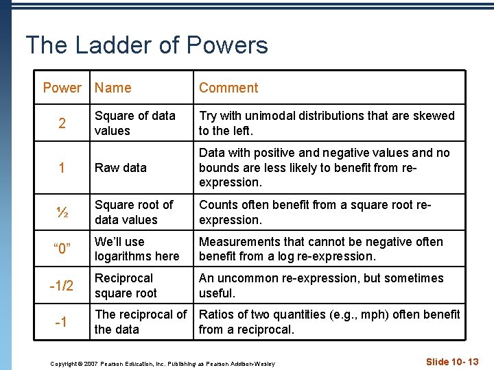 The Ladder of Powers Power Name Comment Square of data values Try with unimodal