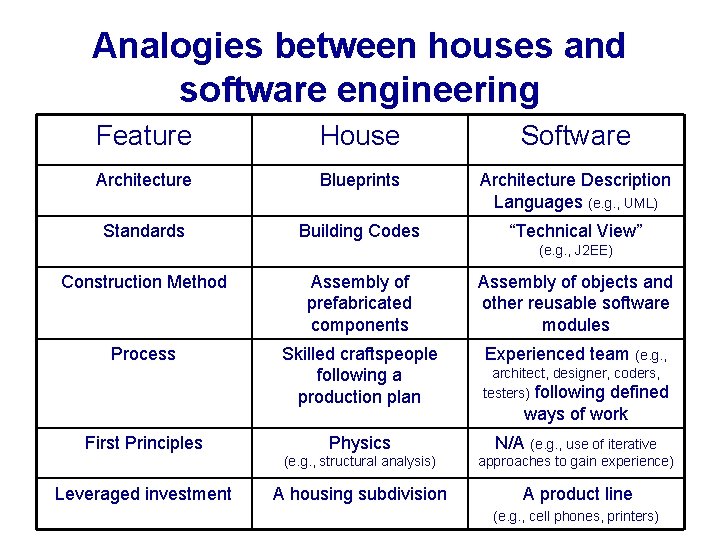 Analogies between houses and software engineering Feature House Software Architecture Blueprints Architecture Description Languages