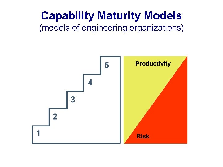 Capability Maturity Models (models of engineering organizations) 