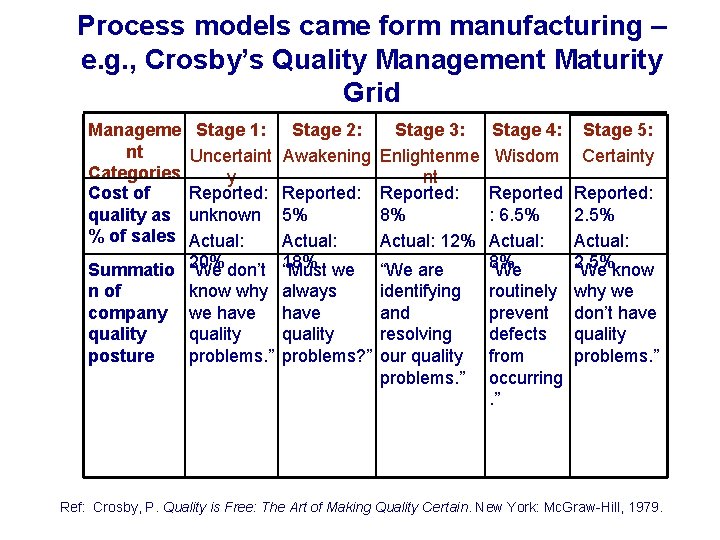 Process models came form manufacturing – e. g. , Crosby’s Quality Management Maturity Grid