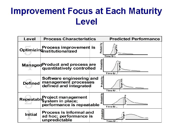Improvement Focus at Each Maturity Level 