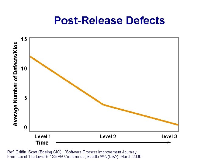 Average Number of Defects/Kloc Post-Release Defects 15 10 5 0 Level 1 Level 2