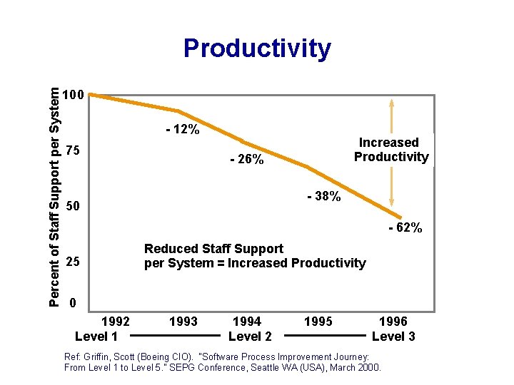 Percent of Staff Support per System Productivity 100 - 12% 75 Increased Productivity -