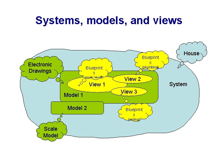 Systems, models, and views Blueprint s Electronic Drawings (plumbing) Blueprint s (room layout) View