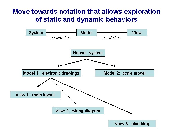 Move towards notation that allows exploration of static and dynamic behaviors System Model described