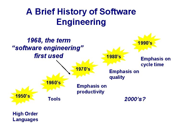 A Brief History of Software Engineering 1968, the term “software engineering” first used 1990’s