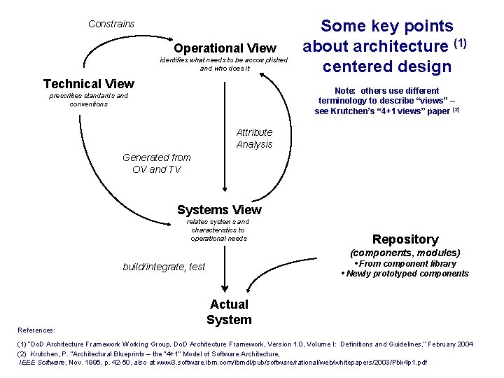 Constrains Operational View identifies what needs to be accomplished and who does it Technical