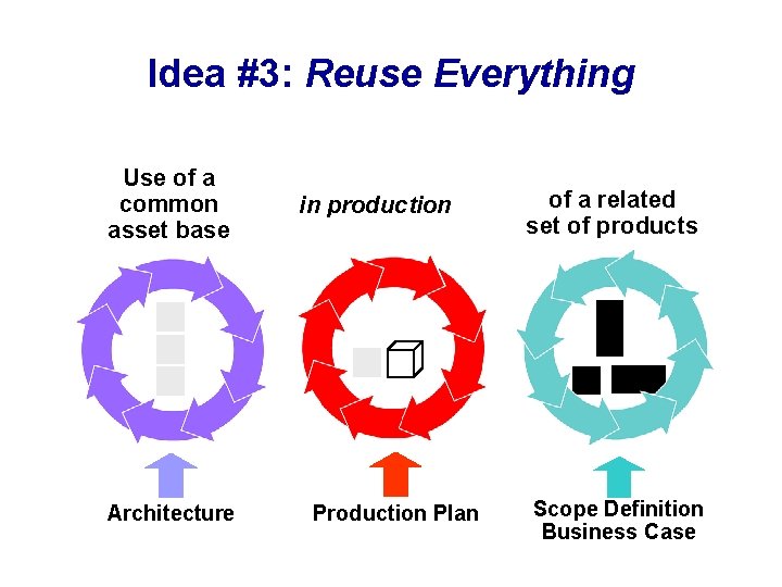 Idea #3: Reuse Everything Use of a common asset base Architecture in production Plan
