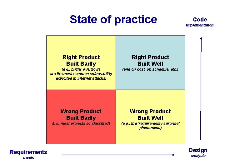 State of practice Requirements needs Right Product Built Badly Right Product Built Well (e.