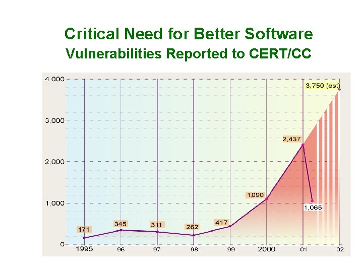 Critical Need for Better Software Vulnerabilities Reported to CERT/CC 