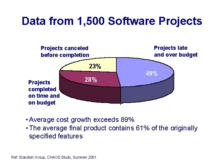 Data from 1, 500 Software Projects canceled before completion 53% Projects completed on time