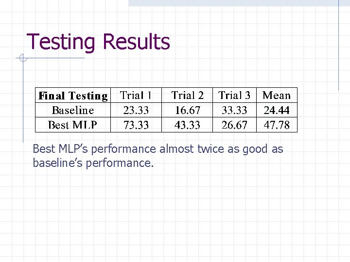Testing Results Best MLP’s performance almost twice as good as baseline’s performance. 