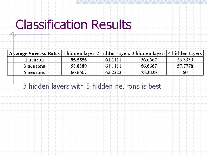 Classification Results 3 hidden layers with 5 hidden neurons is best 
