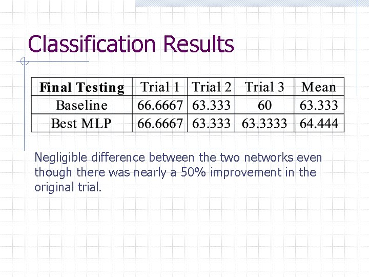 Classification Results Negligible difference between the two networks even though there was nearly a