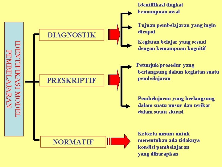 Identifikasi tingkat kemampuan awal DIAGNOSTIK IDENTIFIKASI MODEL PEMBELAJARAN PRESKRIPTIF Tujuan pembelajaran yang ingin dicapai