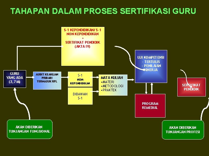 TAHAPAN DALAM PROSES SERTIFIKASI GURU S-1 KEPENDIDIKAN/ S-1 NON KEPENDIDIKAN + SERTIFIKAT PENDIDIK (AKTA